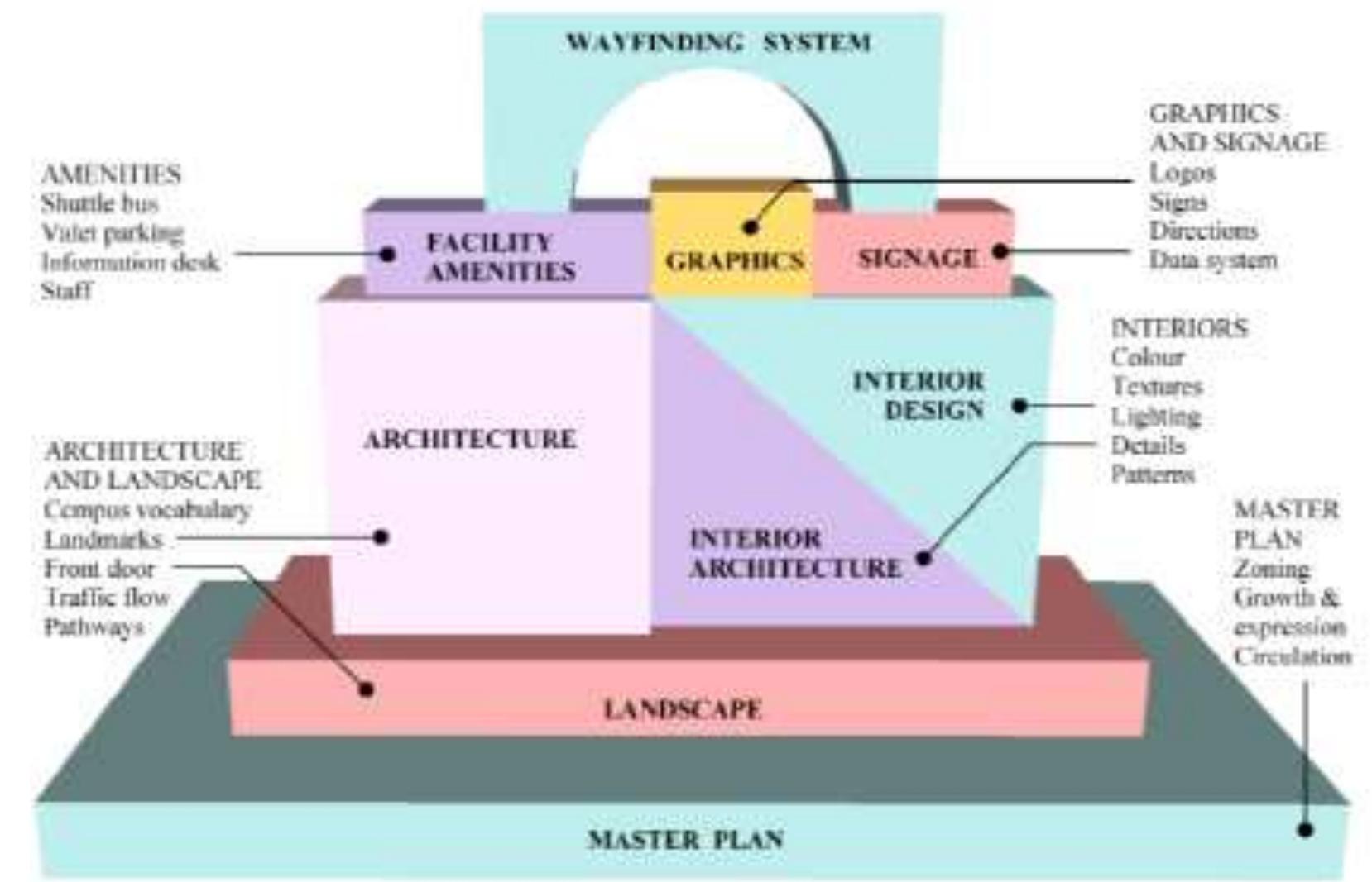 Way Finding Model Building block model for successful wayfinding. source: