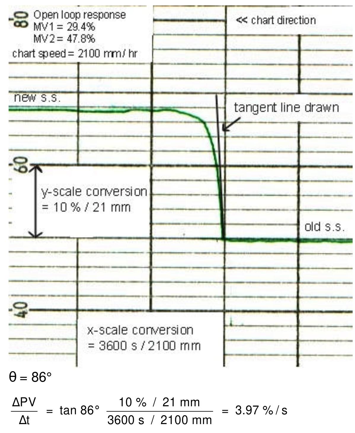 Rata Loop (PDF) Open-loop Process Identification: Reformulation of Response Rate ...