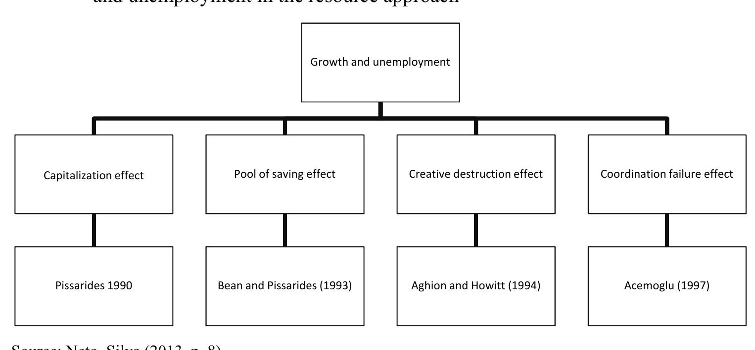 (PDF) Relationships between Unemployment and Economic Growth - the ...