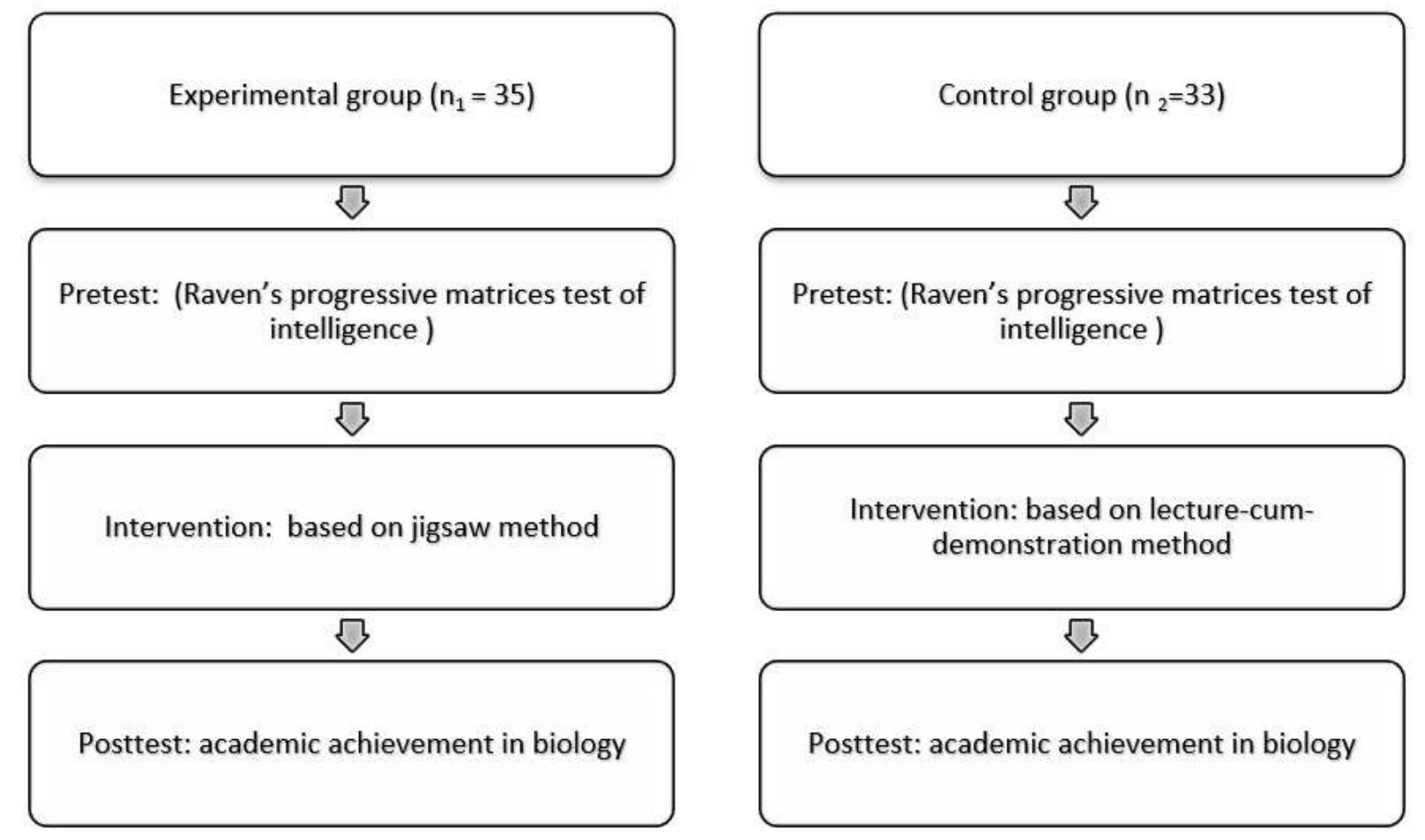 Figure 1 Design of the study for the jigsaw method.  ee ee ee eee ee eS ae ae ee ae  Prior to commencing the experiment, the investigators administered Raven’s progressive matrices test of intellige 1 68 students (N=68), recording their respective scores, and the obtained score served as a covariate to equate both gro  h respect to academic ac  hievement. To assess academic achievement in biology, the biology teachers developed a 1  er with 50 marks and a duration of 1 hour, focusing on the three units considered for the present study. The test paper | tomized and developed by the subject teachers to evaluate students' knowledge, understanding, and application regarc  content; fundamentals o  f inheritance and variation; the molecular foundation of inheritance; and genetic evolution. ©  chieved by drawing inspiration from model questions from standardized tests available at EduRev (nd) used as a refere students preparing for various national-level competitive examinations to ensure a thorough assessment of stude ievement in biology (see Tables 1a, 1b and 1c). Each question is meticulously designed to gauge various levels of cognit ity, ensuring a holistic evaluation of students' understanding of the abovementioned content. The test paper consiste items with restricted-type responses, specifically multiple-choice questions (MCQs). Each correct response earned  dent 2 points, whereas a wrong response resulted in zero marks. Consequently, the highest possible score was fifty, and est possible score was zero. Each student's academic achievement in biology was represented by the summative score test paper. The constructed test paper strategically incorporated weight for memory, understanding, and application lev earning. A sample of learning outcomes and assessment items of customized teacher-made tests are provided in Table  le 1b and Table 1c.  
