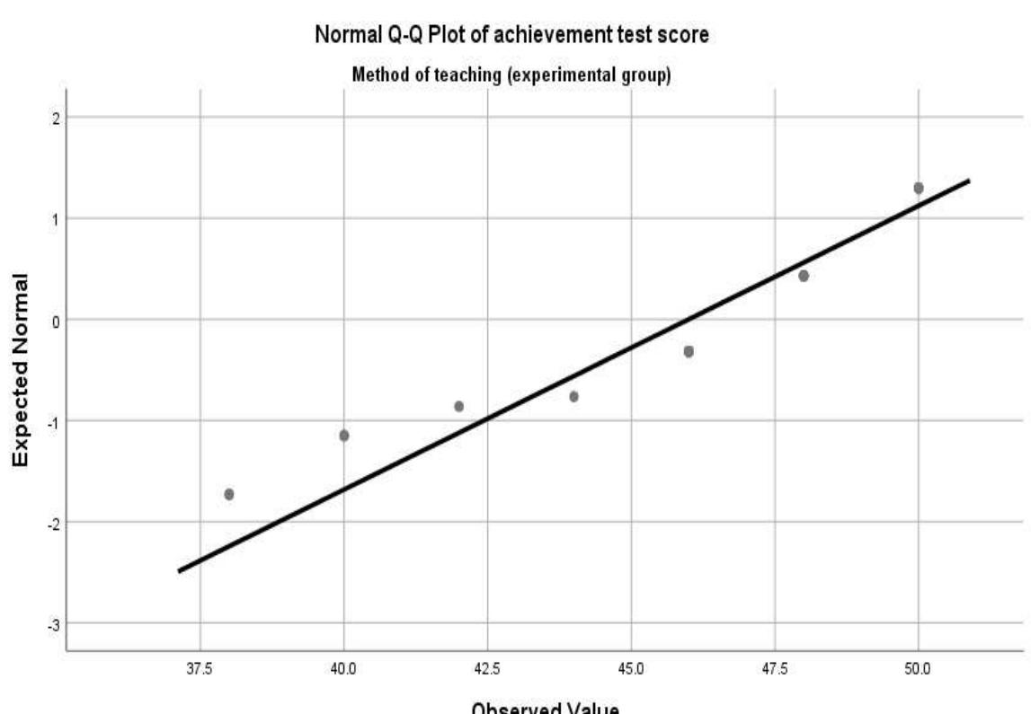 Figure 2 Shows the Q-Q curve for the normality of academic achievement in biology for the experimental group of Class 11 students. 