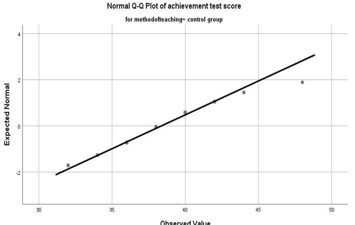 Figure 3 Q-Q Curve for the Normality of Academic Achievement in Biology for the Control Group of Class 11 Students. 