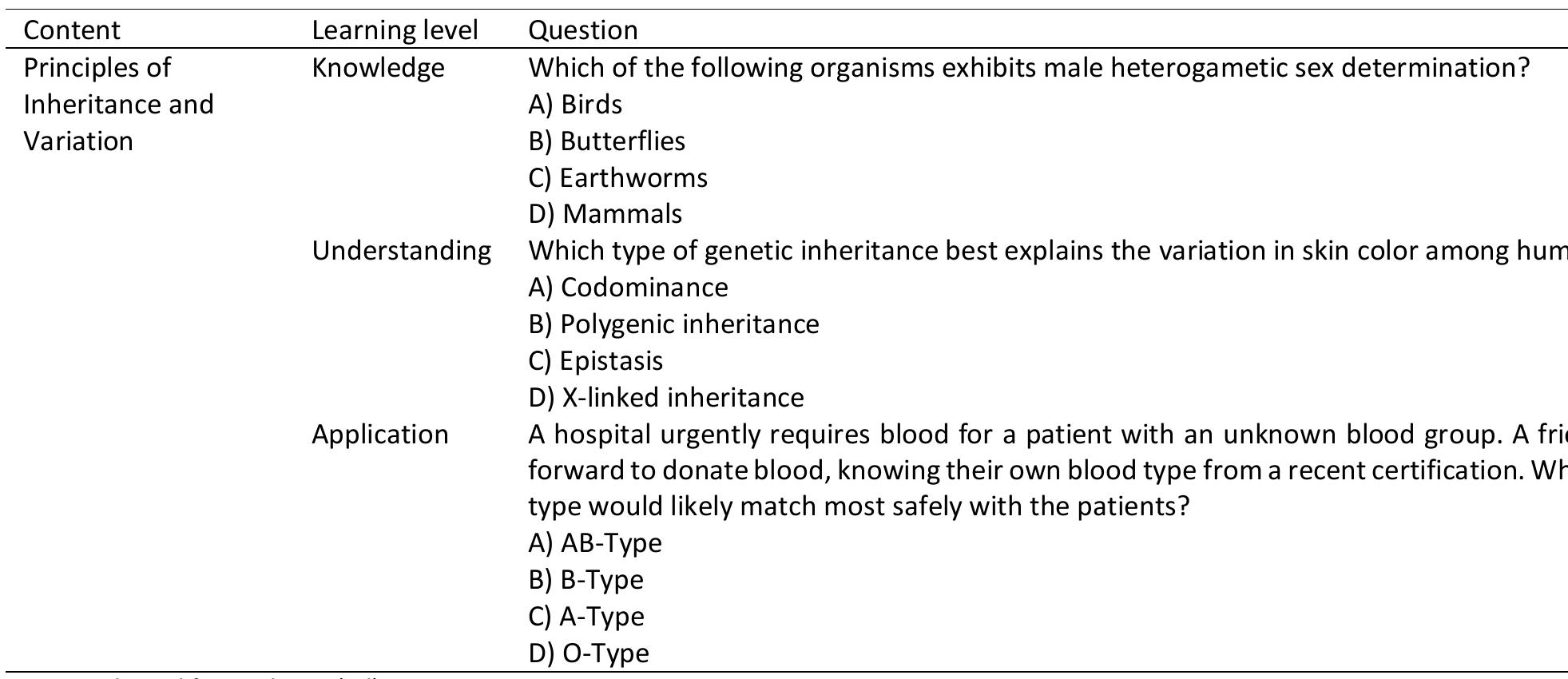 fable 1a Learning Outcomes and Assessment Items of the Customized Teacher-Made Test for Content Principles of Inheritance and Variation (Sample). 