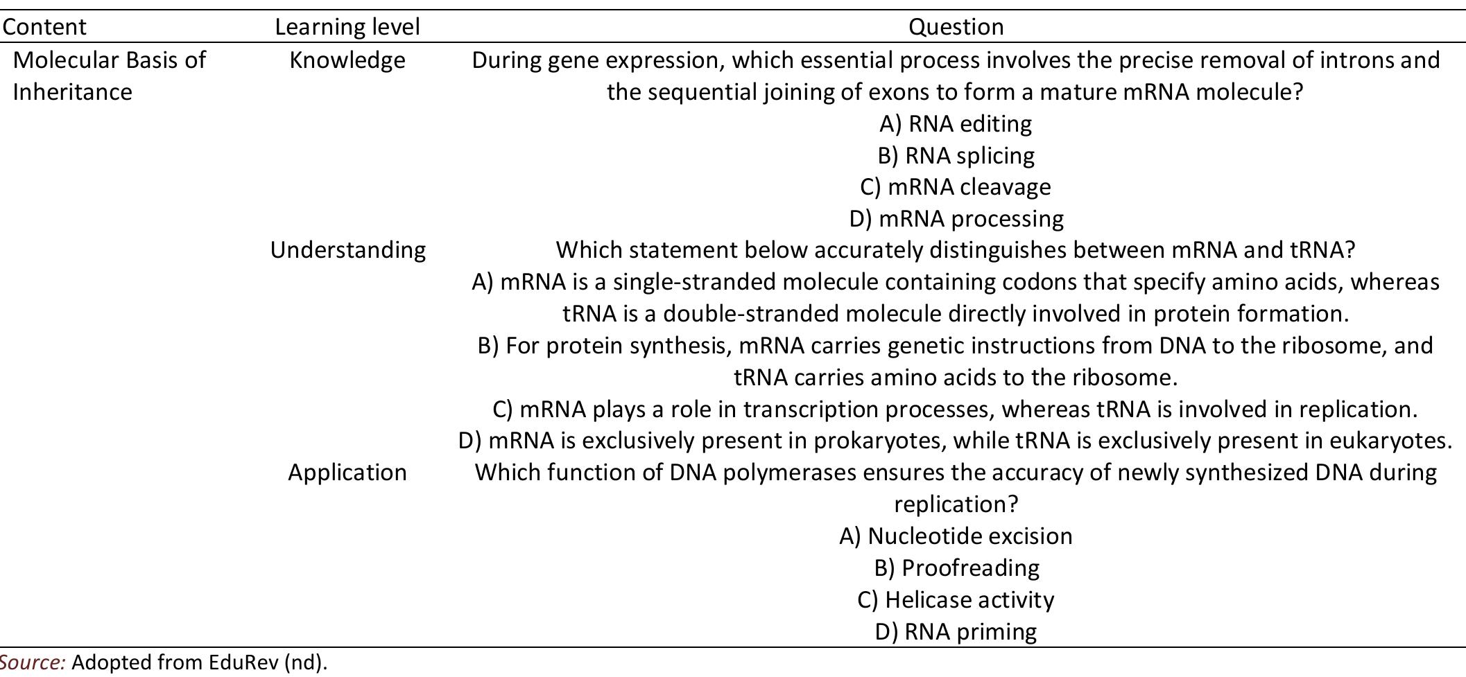 Table 1b Learning Outcomes and Assessment Items of the Customized Teacher-Made Test for the Content Molecular Basis of Inheritance (Sample). 