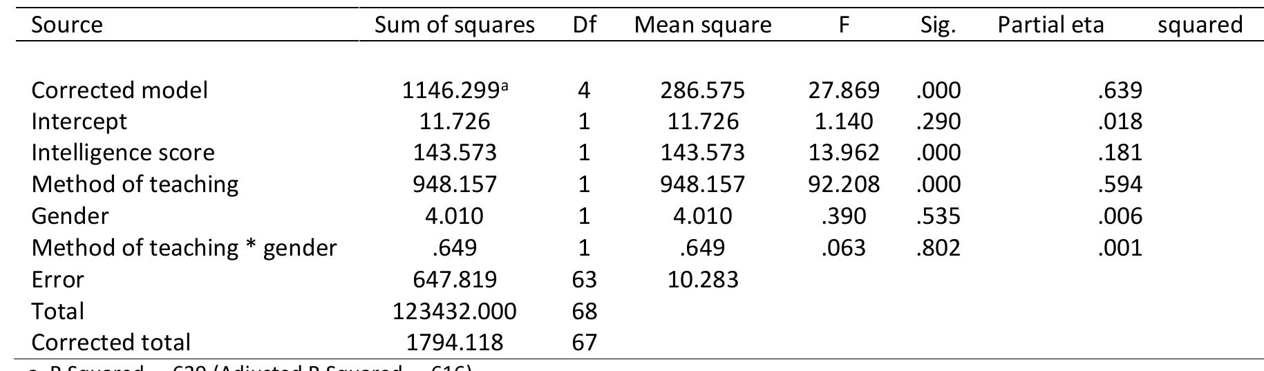 Table 2 ANCOVA Table for the Results of Method of Teaching, Gender and Their Interactional Effects on Academic Achievement Dependent Variable: Achievement Test Score.  The two-way ANCOVA results presented in Table 2 clearly indicate that the adjusted F value for the teaching method is 92.208, and its p value is 0.000, which is significant at the 0.05 level, with a degree of freedom of 1/63. This finding indicates that the adjusted mean scores of academic achievements in biology for class 11 students differ significantly between the jigs aw method and the lecture-cum-demonstration method when intelligence is considered a covariate. In essence, there is a noteworthy difference between the adjusted mean scores of academic achievements in biology for class 11 students in the jigsaw method teaching group and those in the lecture-cum-demonstration method teaching group when intelligence is taken into account as a covariate. Furthermore, the effect size of the method of teaching (n2= .594) is notably stronger than that of gender (n2=.006) and so forth. The choice of teaching method has a more noteworthy influence (59.4%) on academic achievement in biology, whereas gender appears to have a much lower (6%) impact on academic achievement.  As shown in Table 3, the adjusted mean score of academic achievement in biology for the jigsaw method of teaching is 