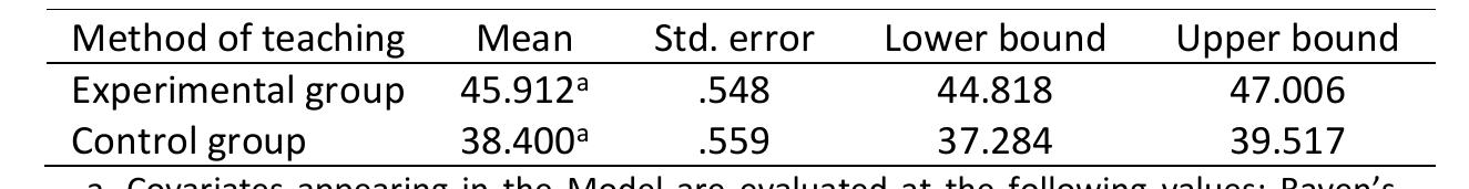 Table 3 Adjusted Mean Score of the Method of Teaching for both Groups. Dependent variable: Achievement Test Score. 95% Confidenc Interval.  As indicated in Table 2, the adjusted F value for gender is 0.006, and it is not significant at the 0.05 level, with degrees of freedom of 1/63. This implies that the adjusted mean scores of academic achievement in biology for class 11 students did not significantly differ when intelligence was considered a covariate.  Table 3 displays the adjusted mean scores of academic achievement in biology based on gender within both groups. The table includes the adjusted mean values and their corresponding boundaries, providing a 95% confidence interval for each group. 