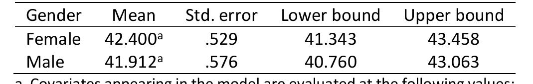 Table 4 Adjusted Mean Score by Sex for both Groups. Dependent Variable: Achievement Test Score. 95% Confidence Interval. 