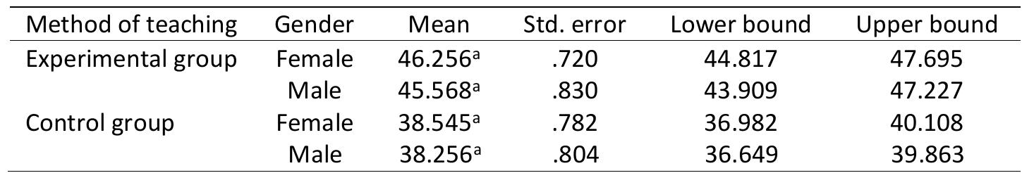 a. Covariates appearing in the model are evaluated at the following values: Raven's matrix intelligence test score = 51.37.  Table 5 Adjusted Mean Score of Method of Teaching* Gender for both Groups. Dependent Variable: Achievement Test Score. 95% Confidence Interval. 