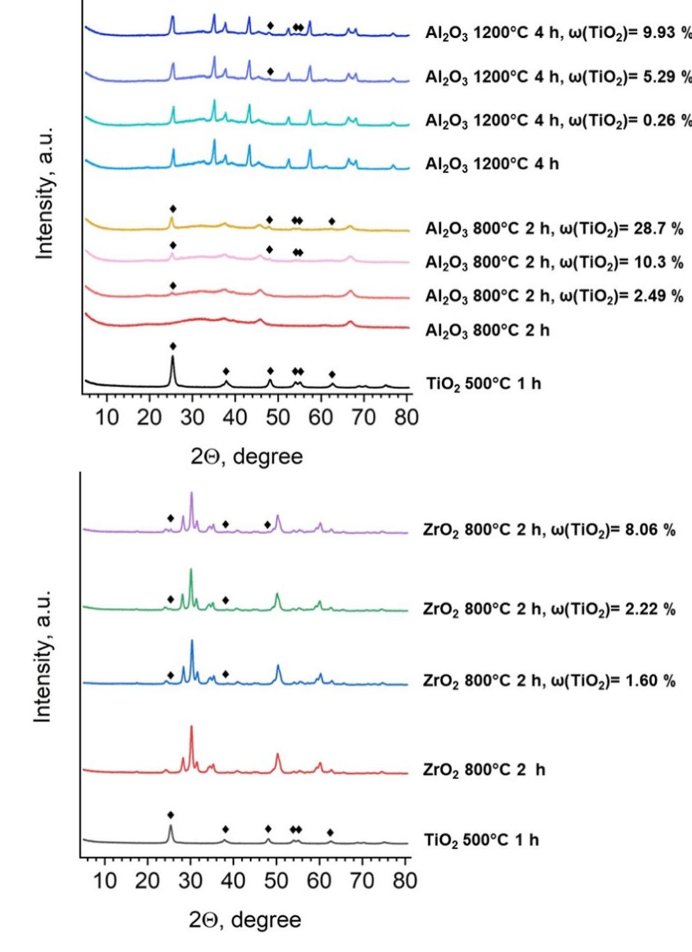 (PDF) A novel approach to making composite photocatalyst by peroxide ...