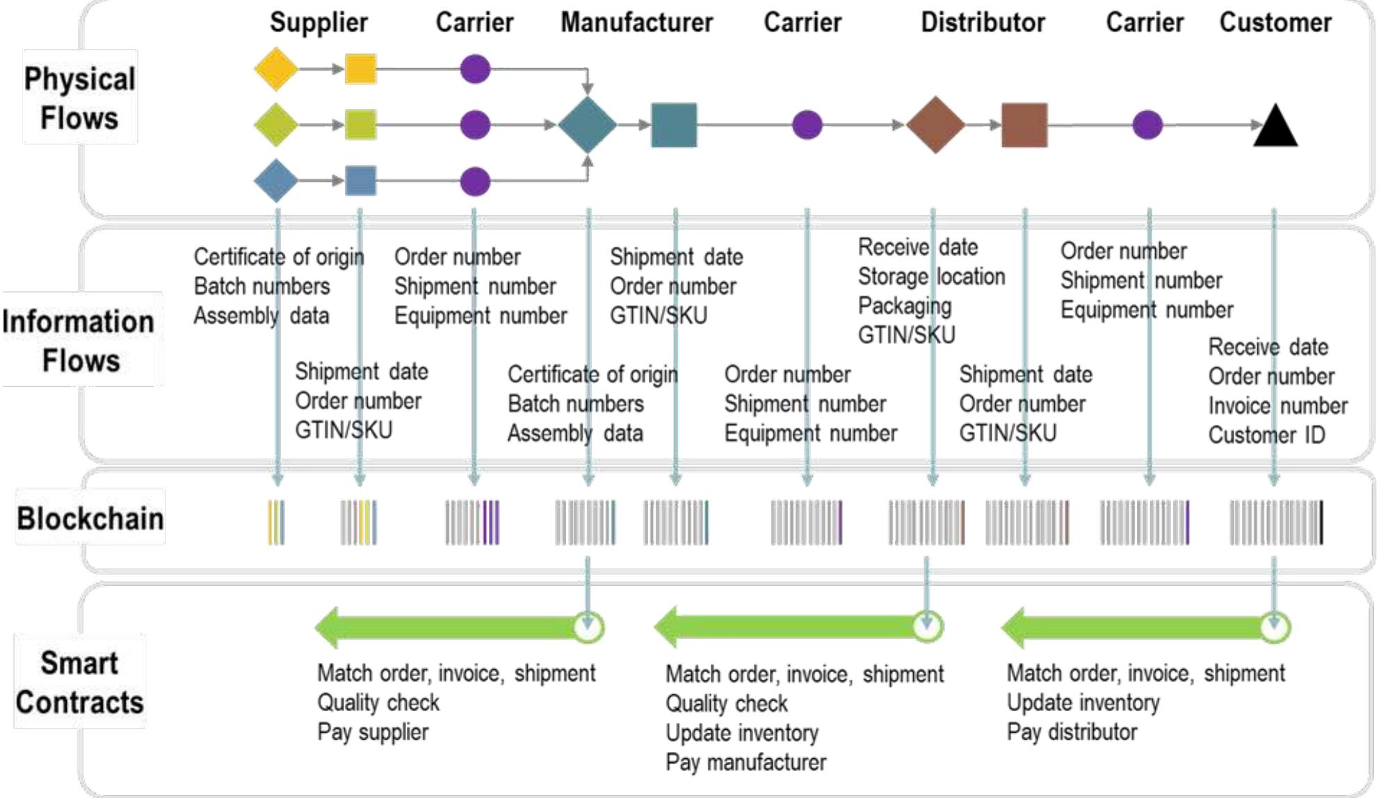 Blockchain Order Management (PDF) A Comprehensive Analysis of Blockchain Applications in Supply ...