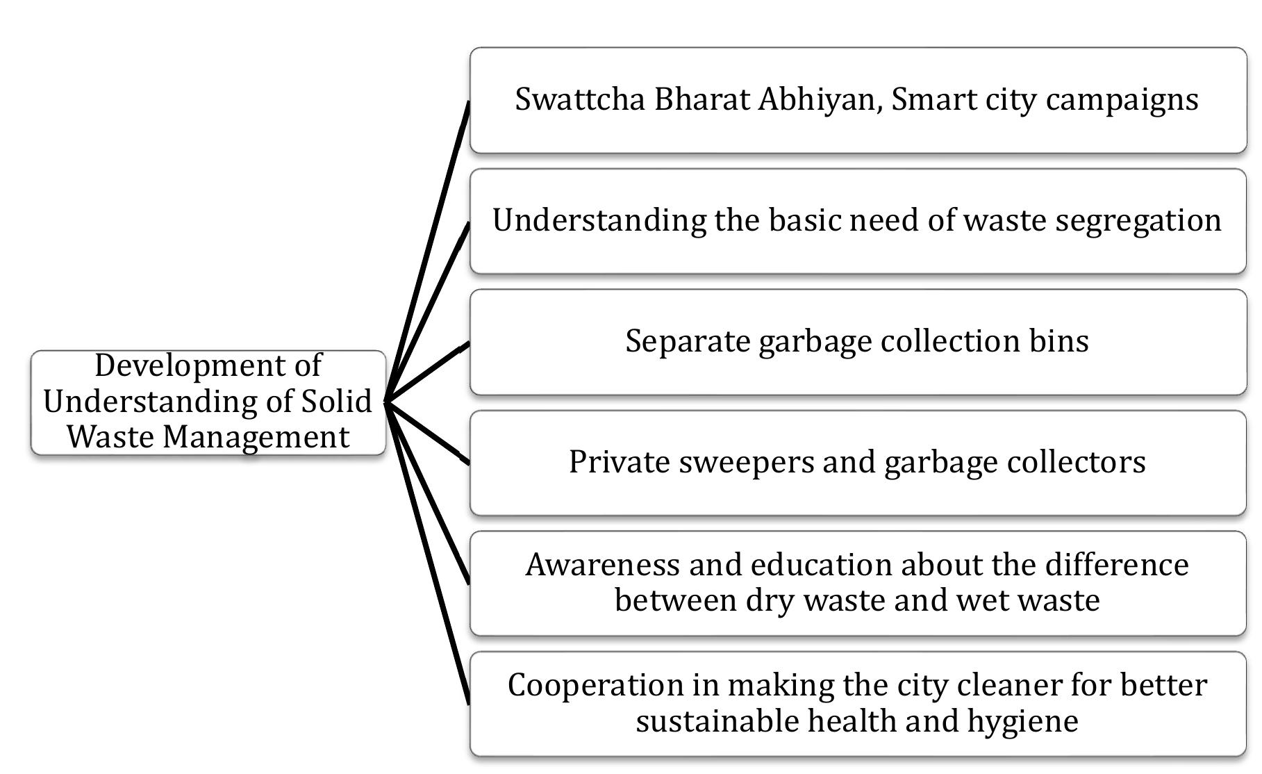 (PDF) Solid Waste Management: A Sustainable Waste Management for Human ...
