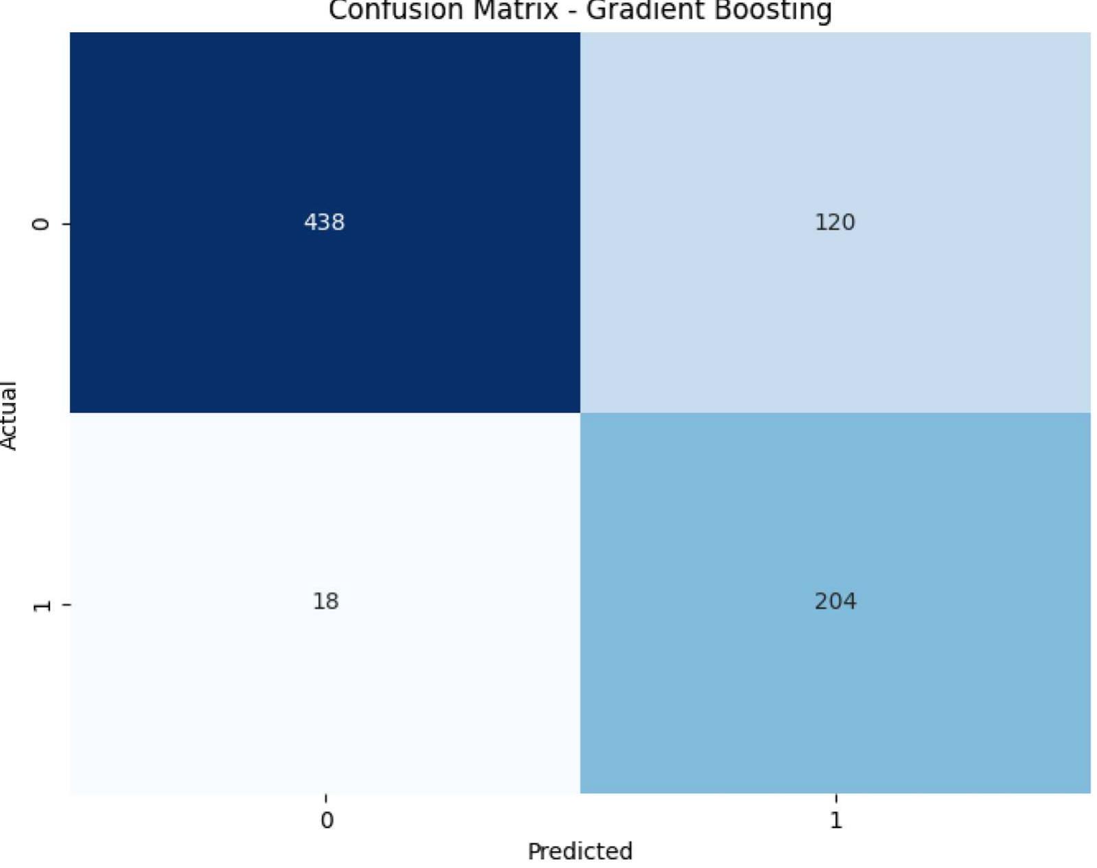 The confusion matrix of gradient boosting based on actual