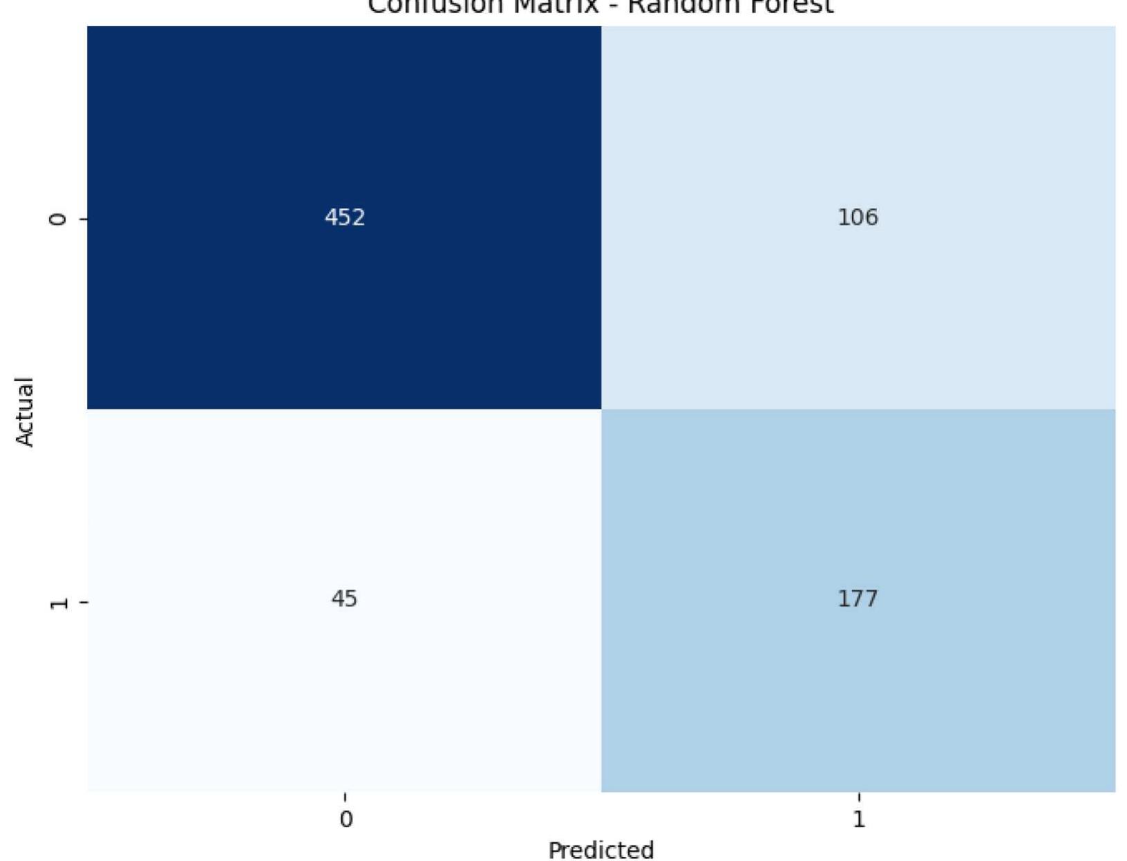 The confusion matrix of lr based on actual and predicted