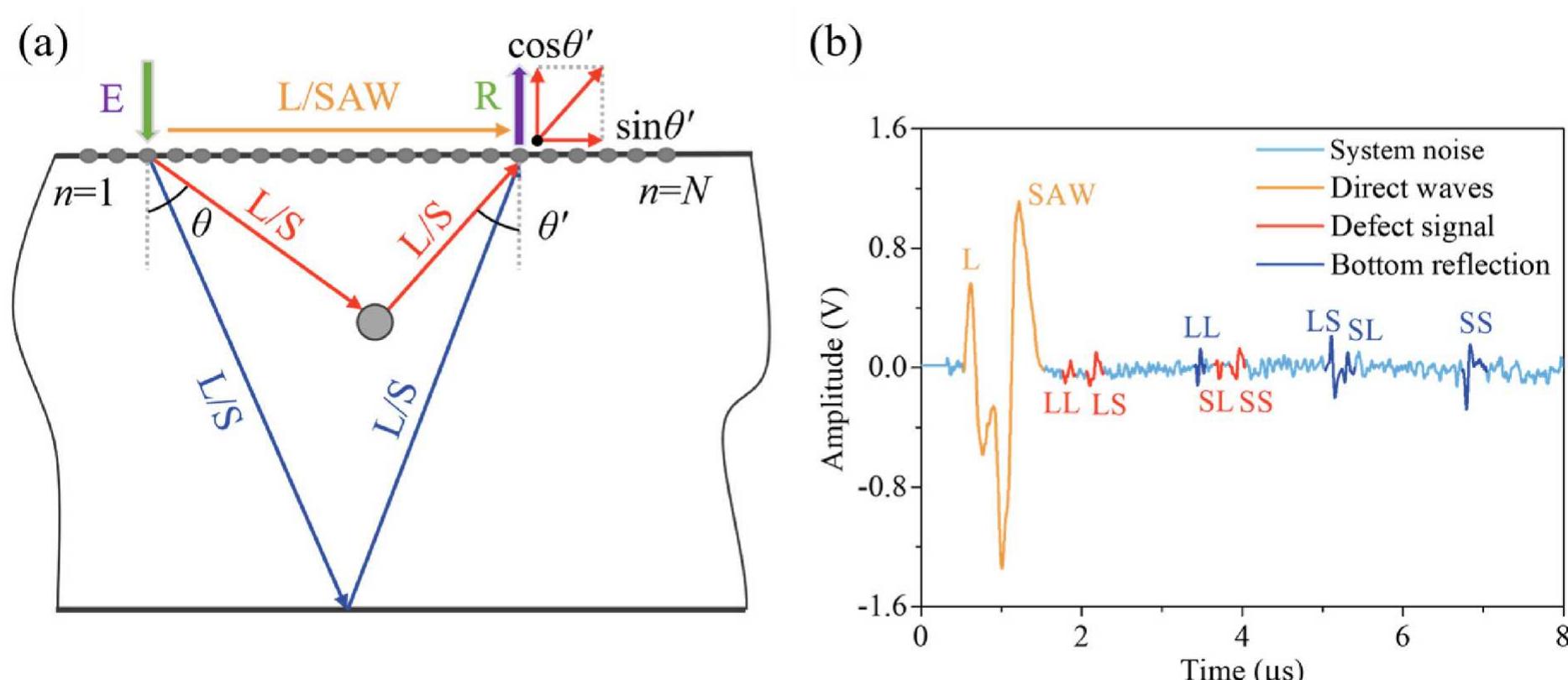 Multi Mode Imaging (PDF) Multi-mode high resolution TFM imaging of microdefects based on ...