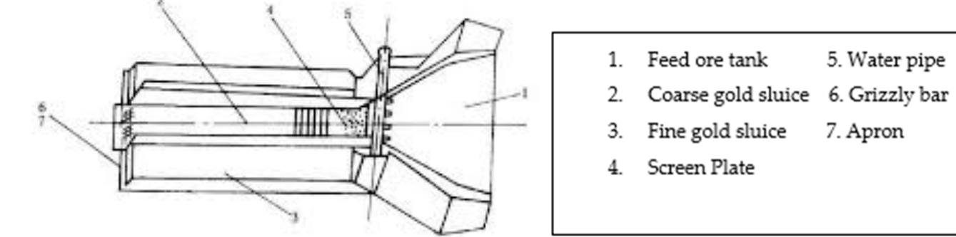 The functional parts of a sluice box [11].