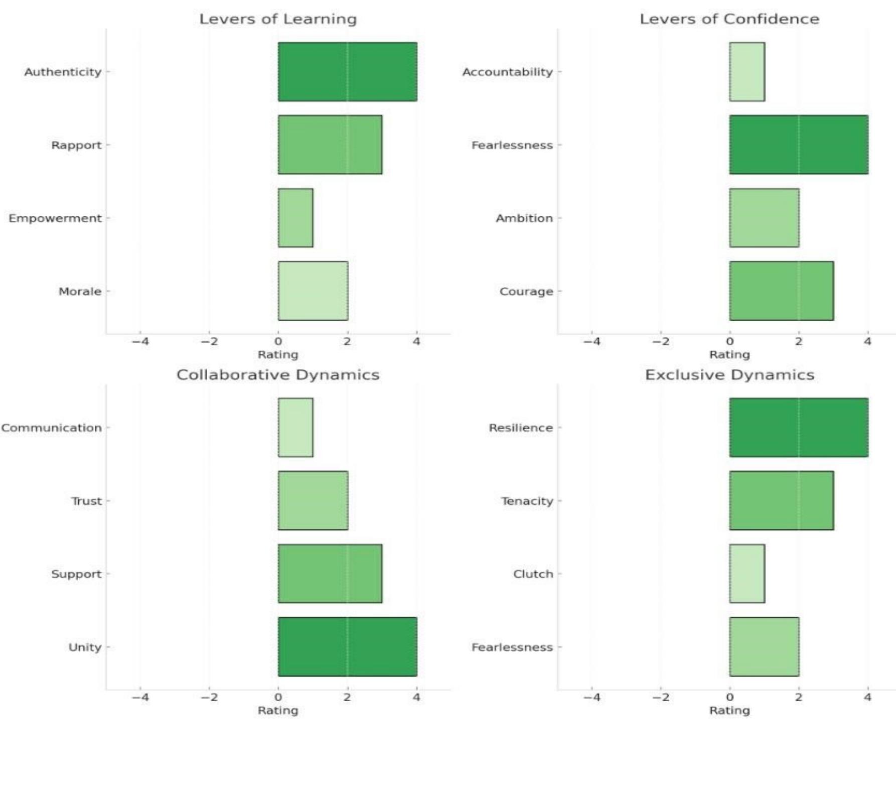 B-d model ratings for phase 2 taken together, these metrics