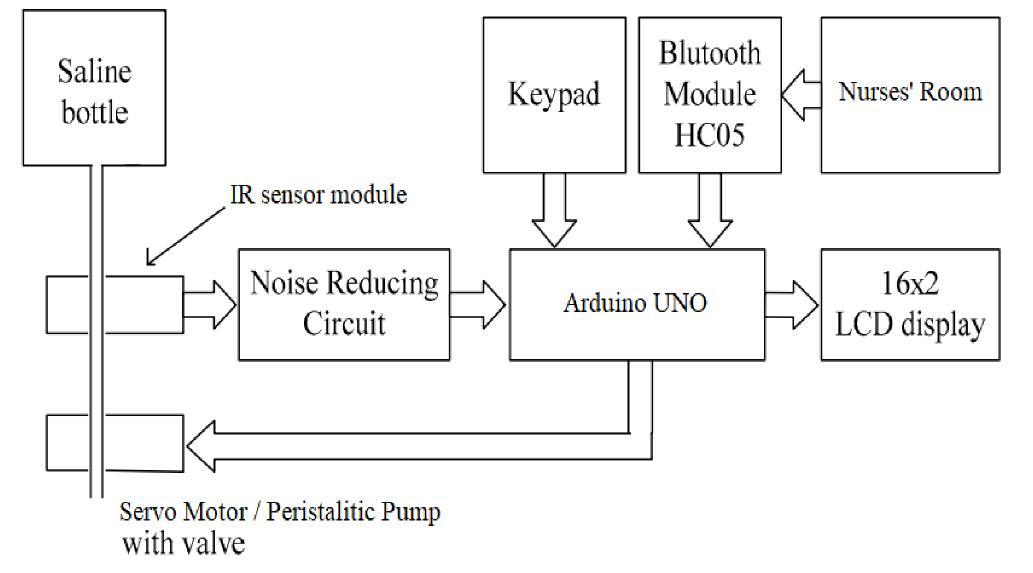 Both the servo motor (hs 645 hitec) and peristaltic pump