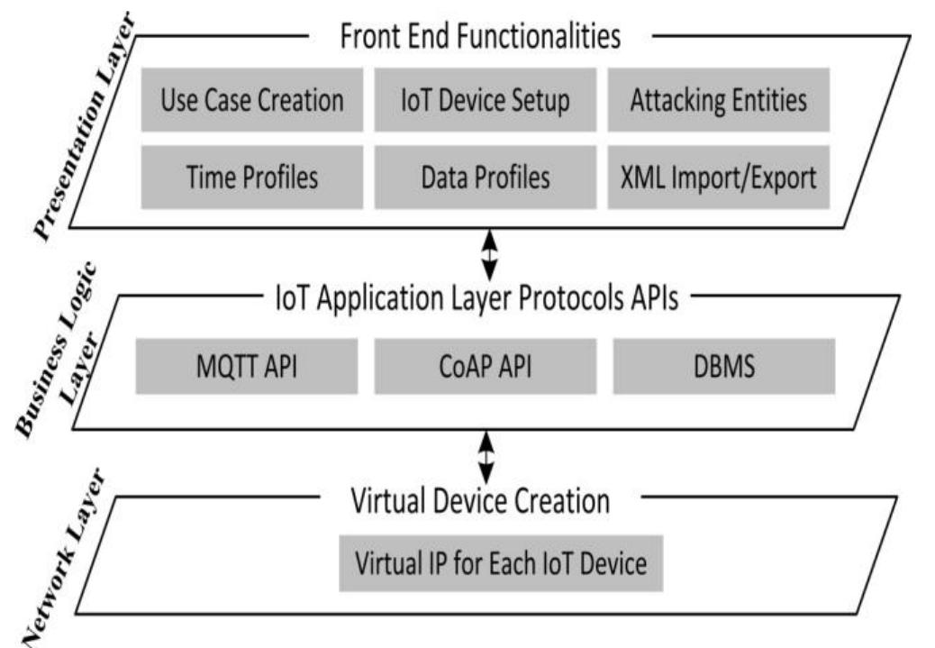 Figure 1 - IoT-Flock: An Open-source Framework for IoT