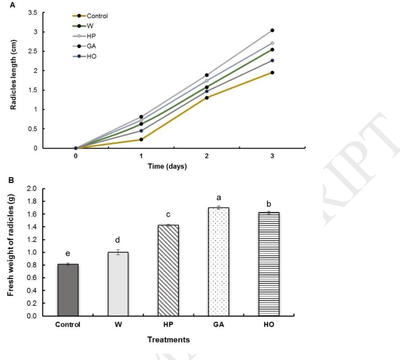 Dab H2o2 (PDF) Effects of hormopriming and pretreatment with gibberellic acid on ...