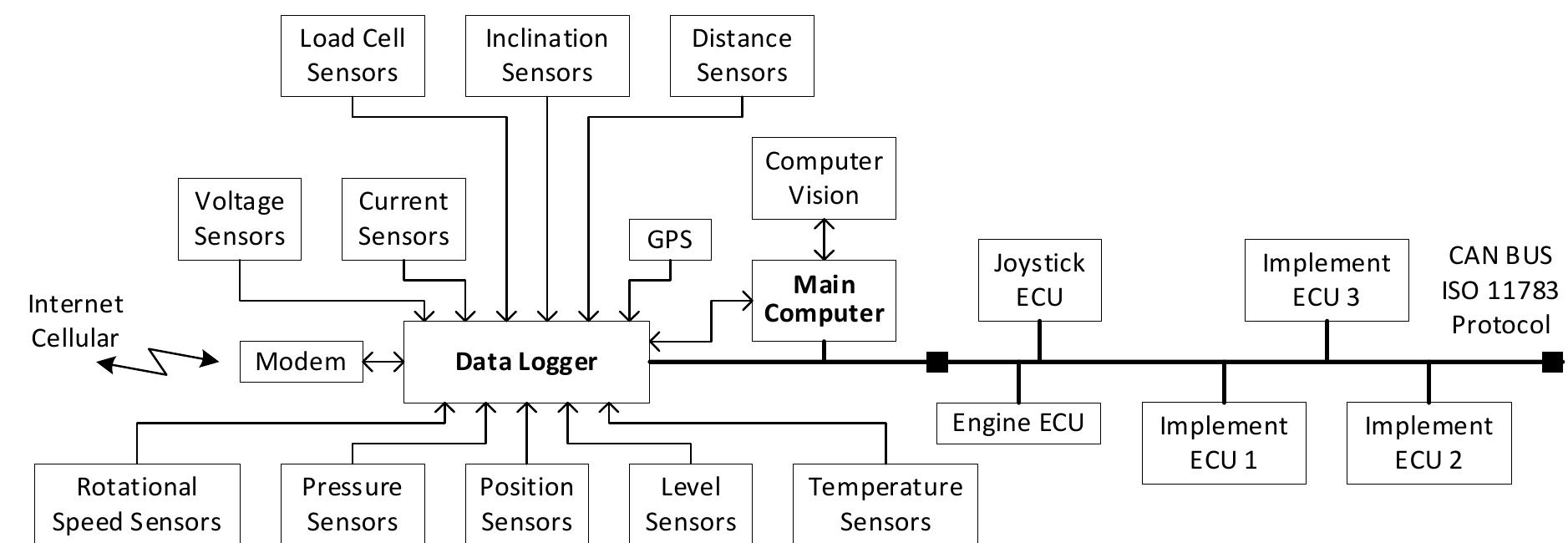 (PDF) A new design of embedded monitoring system for maintenance and ...