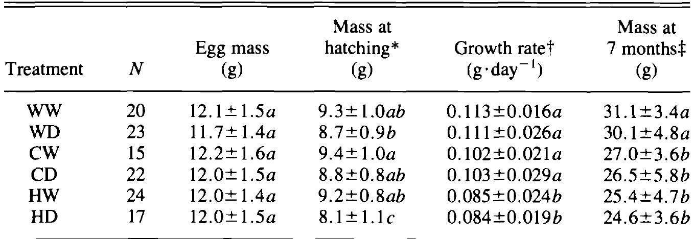 |. egg mass and mass at hatching, growth rate, and mass at 7