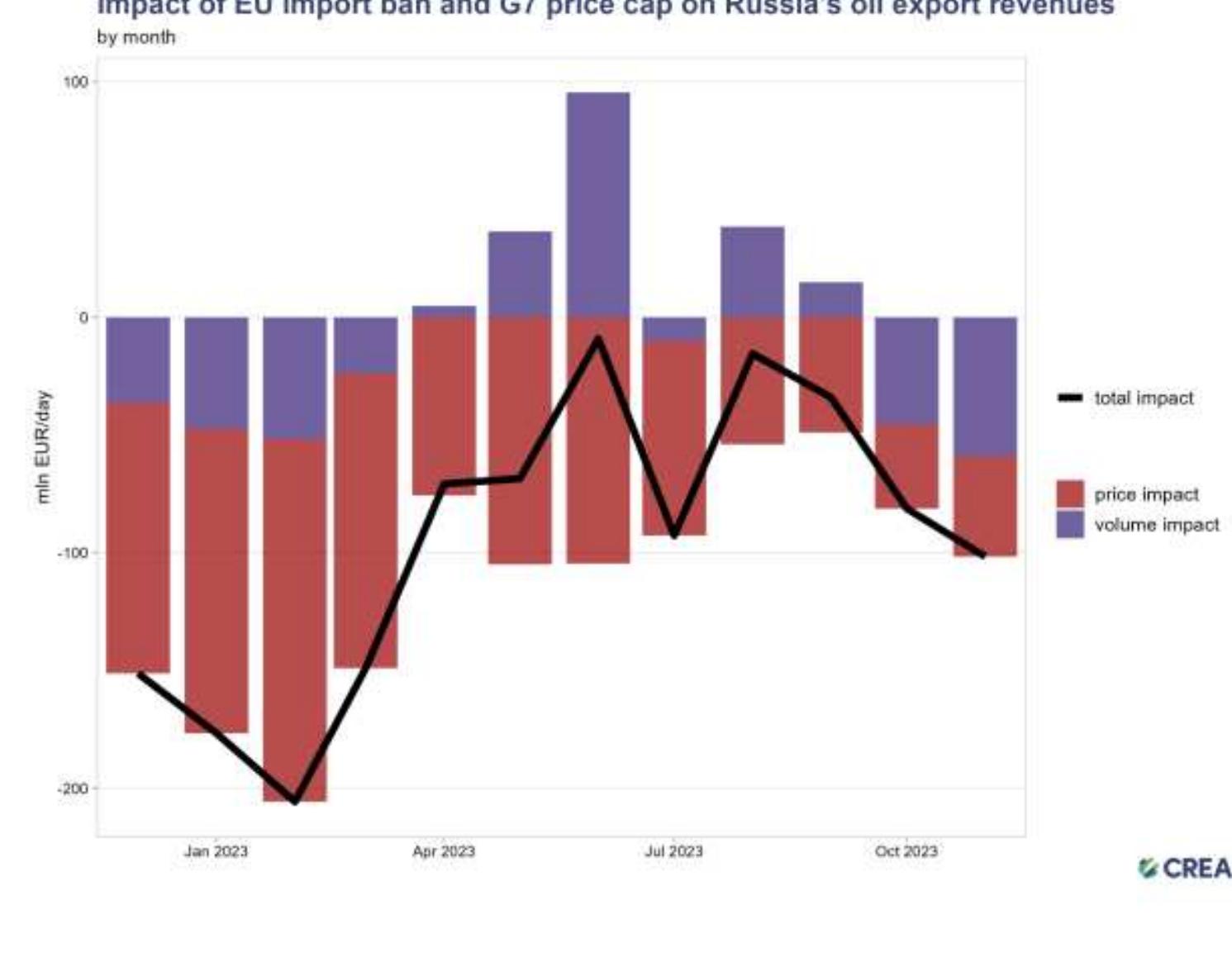 The chart above® shows the economic impact that the embargo