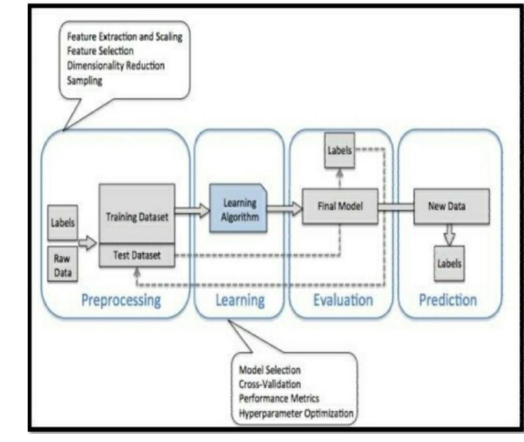 Figure 1 - from Enhancing Credit Card Fraud Detection Using