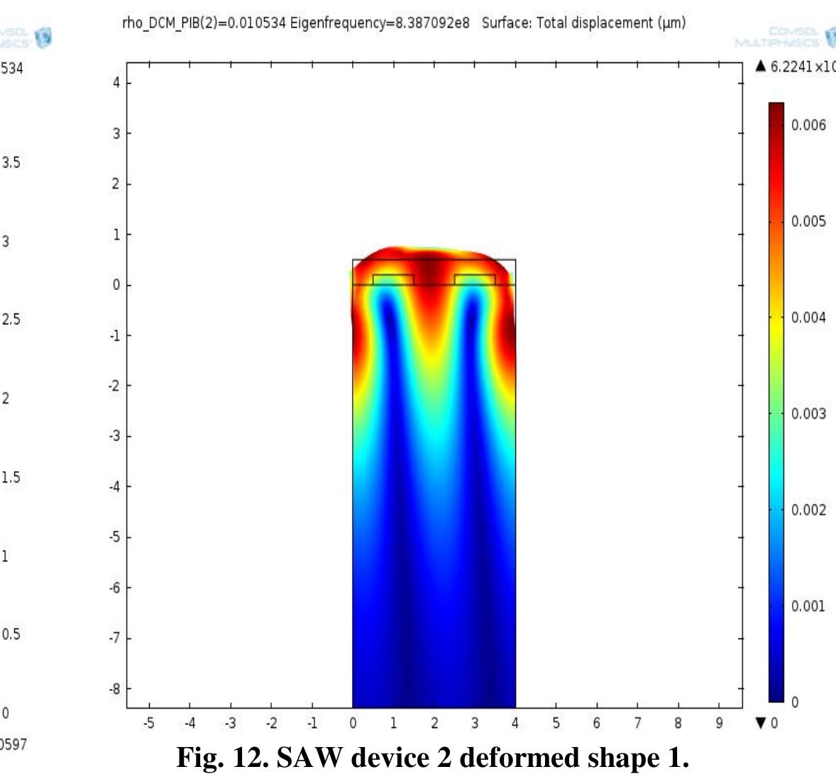 Figure 8 - from Performance Analysis of SAW Gas Sensors with