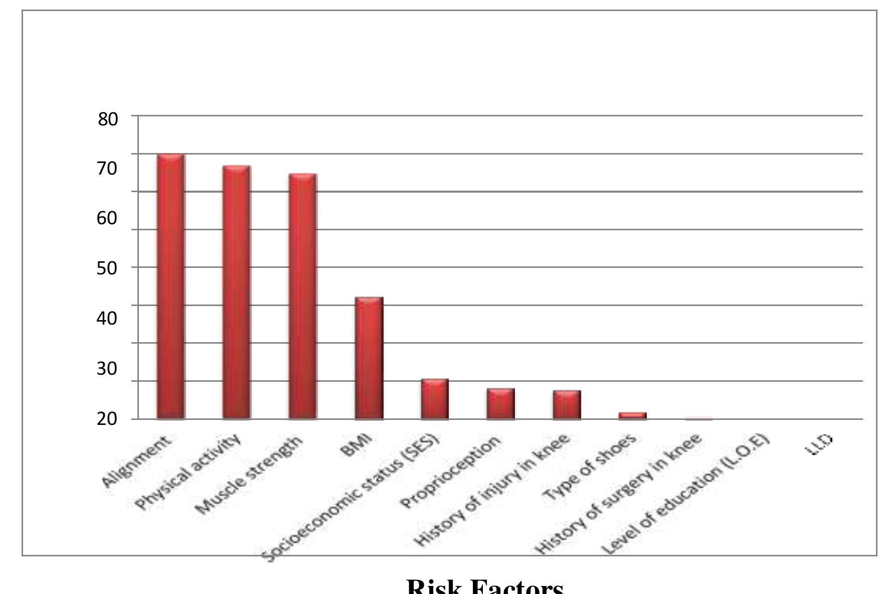 (PDF) Prevalence of the Knee Osteoarthritis Risk Factors Among Young ...