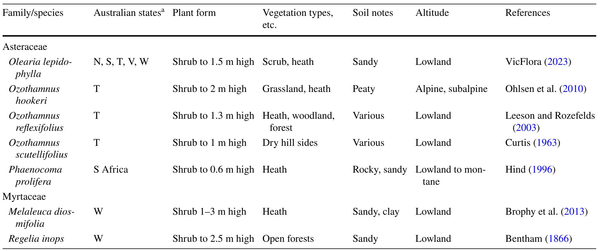 Figure 2 - from Convergent morphology and anatomy in the