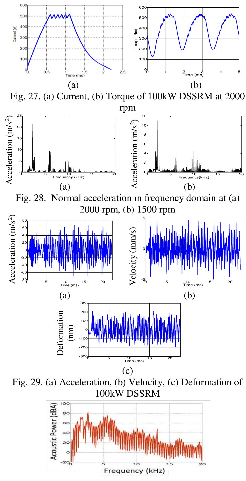 (PDF) Comprehensive Report on Design and Development of a 100-kW DSSRM