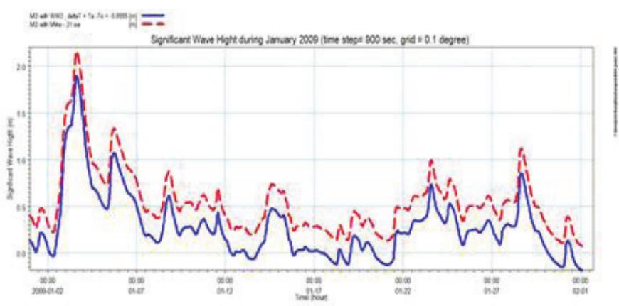 Mike Sw Wave Model (PDF) Evaluating the results of Hormuz strait wave simulations using ...