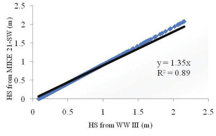 Mike Sw Wave Model (PDF) Evaluating the results of Hormuz strait wave simulations using ...
