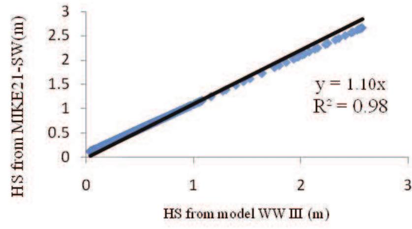 Mike Sw Wave Model Positions of these locations are represented in fig. 6. fig.