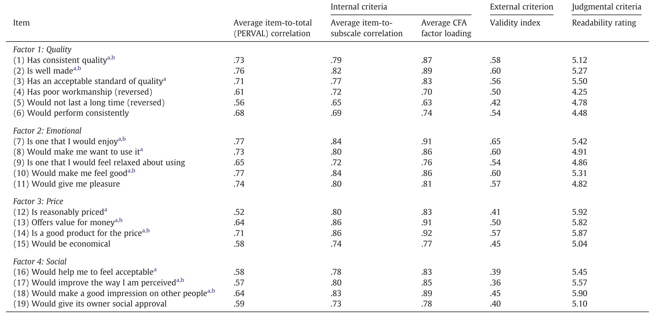 (PDF) Replicating, validating, and reducing the length of the consumer ...