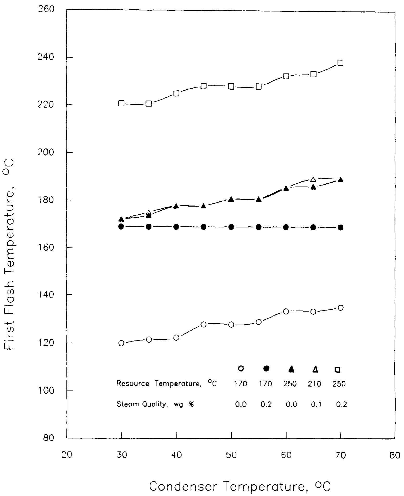 (PDF) Optimization of a double stage flash system