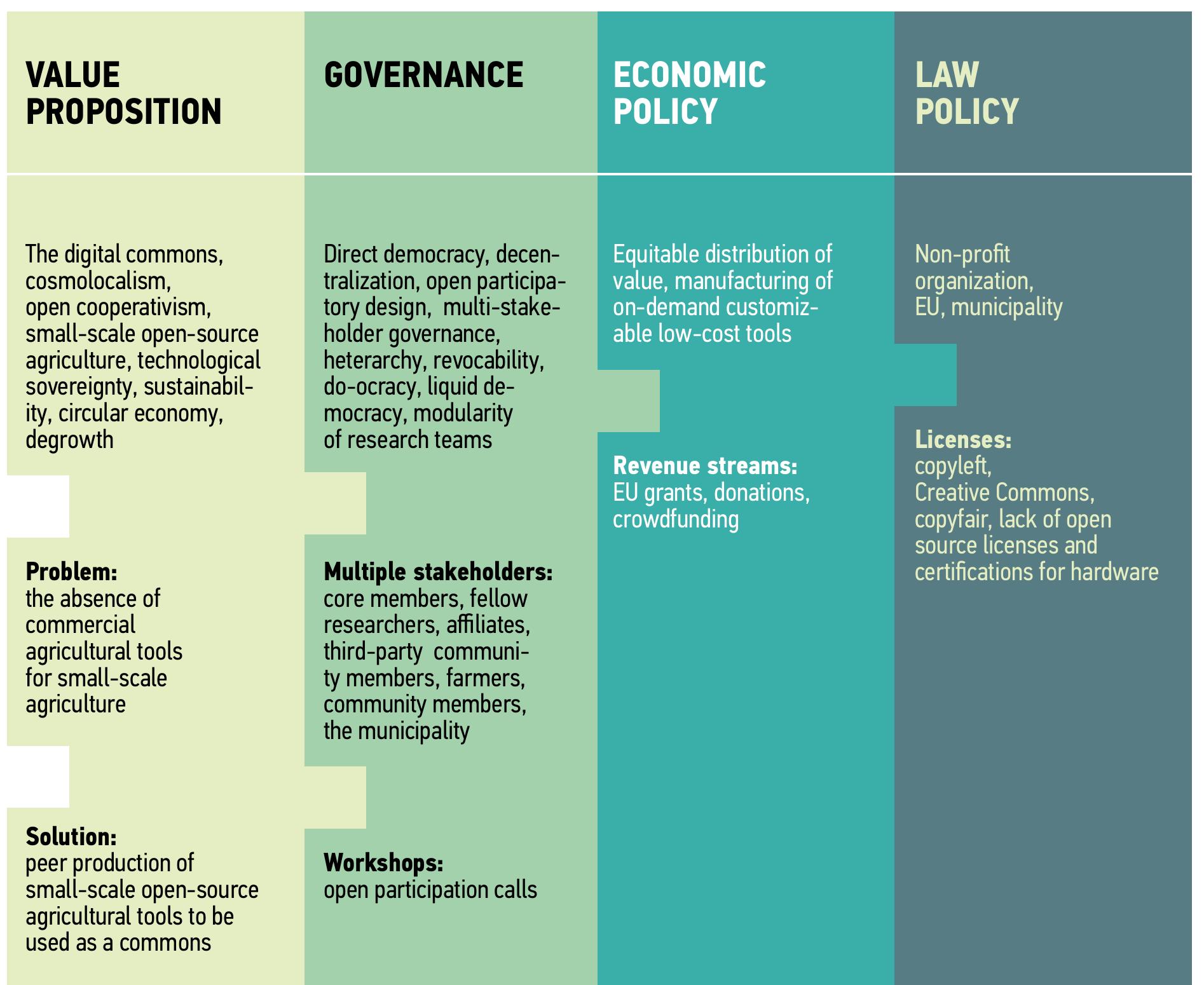 Farmers, researchers and entrepreneurs organise workshops where they co-design and manufacture agricultural tools on demand. Thus far, Tzoumakers have organized 30 work- shops and created 13 types of agricultural tools. Some examples include a legume-harvest- ing machine, a hammering fencing pole, a tilling fork and an aromatic herb grinder.  The blueprints, bills of materials, and assembly instructions are open sourced on the proj- ect’s website. The FabLab, the machinery, the designs, the tools, all are part and parcel of the commons to be used freely upon demand. Sustainability, relocalization, openness, shar- ing, transparency, collective decision-making, resilience and commoning are at the core the principles of Tzoumakers (Table 1). 