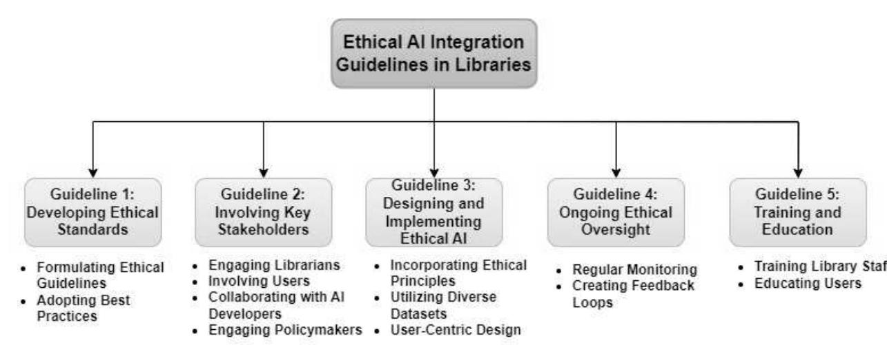(PDF) Ensuring Ethical Intelligence: Guiding the Integration of AI in ...