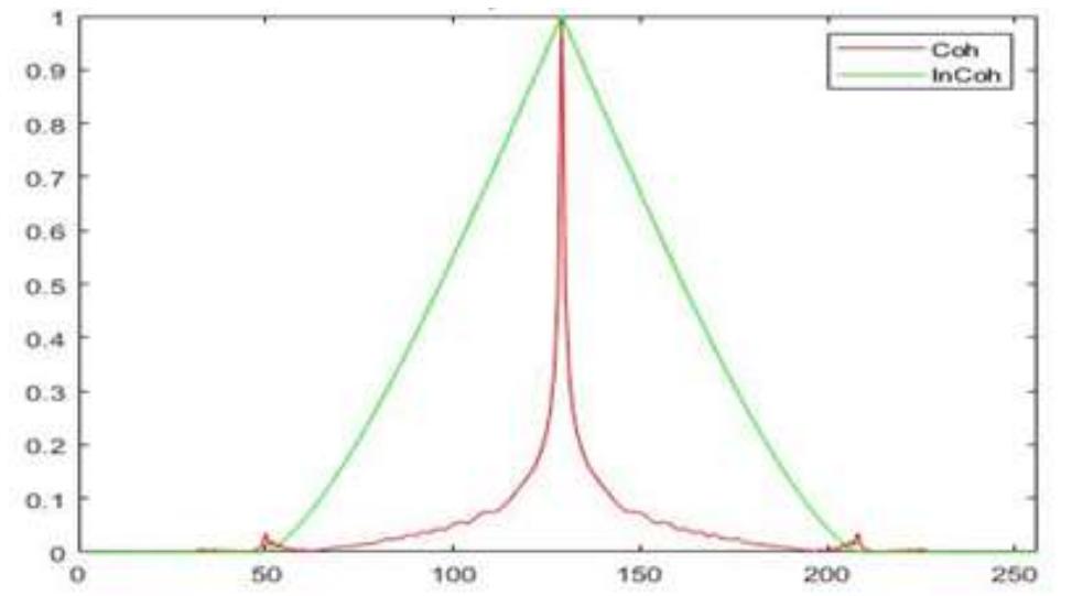 The mtf of the fraunhofer diffraction pattern in case of