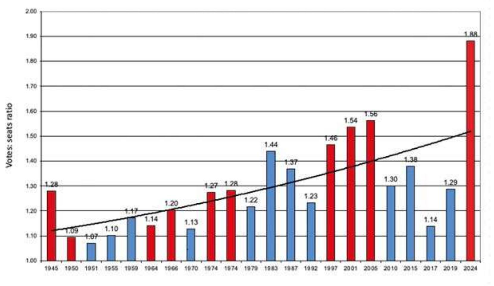 Figure 1: The votes: seats ratio for the winning party in post-war UK General Elections  Note: The votes: seats ratio is produced by dividing the percentage of votes for the winning party into their percentage of seats. A ratio of 1.0 would be perfectly proportional. 