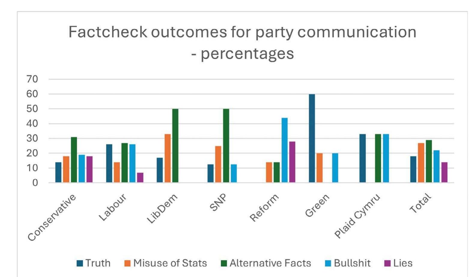 Figure 1: Factcheck outcomes for party communication - percentages 