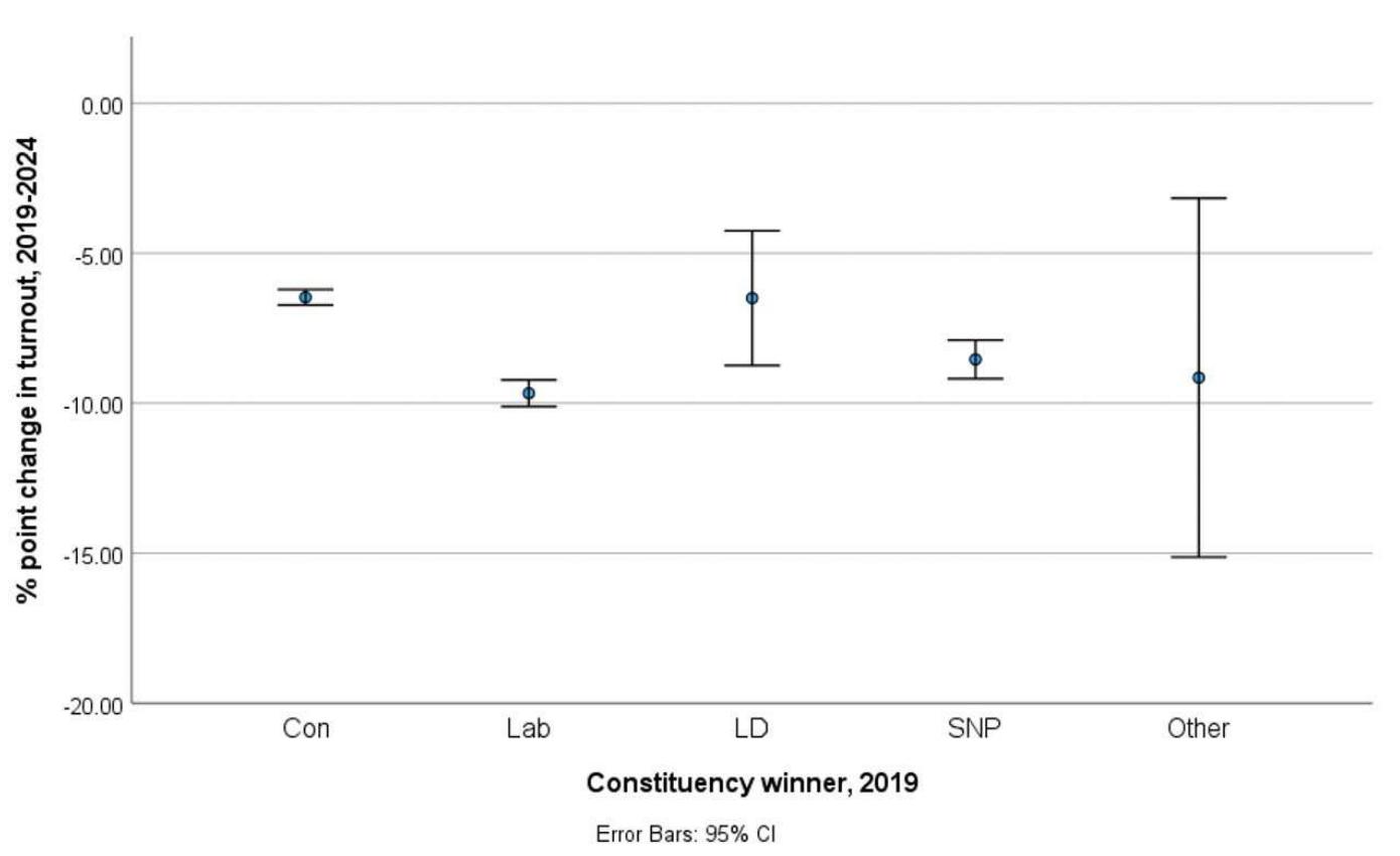 Figure 3: Percentage point change in constituency turnout, 2019-2024, by constituency winner 2019  Figure 2: Constituency turnout in 2019 and 2024 compared 