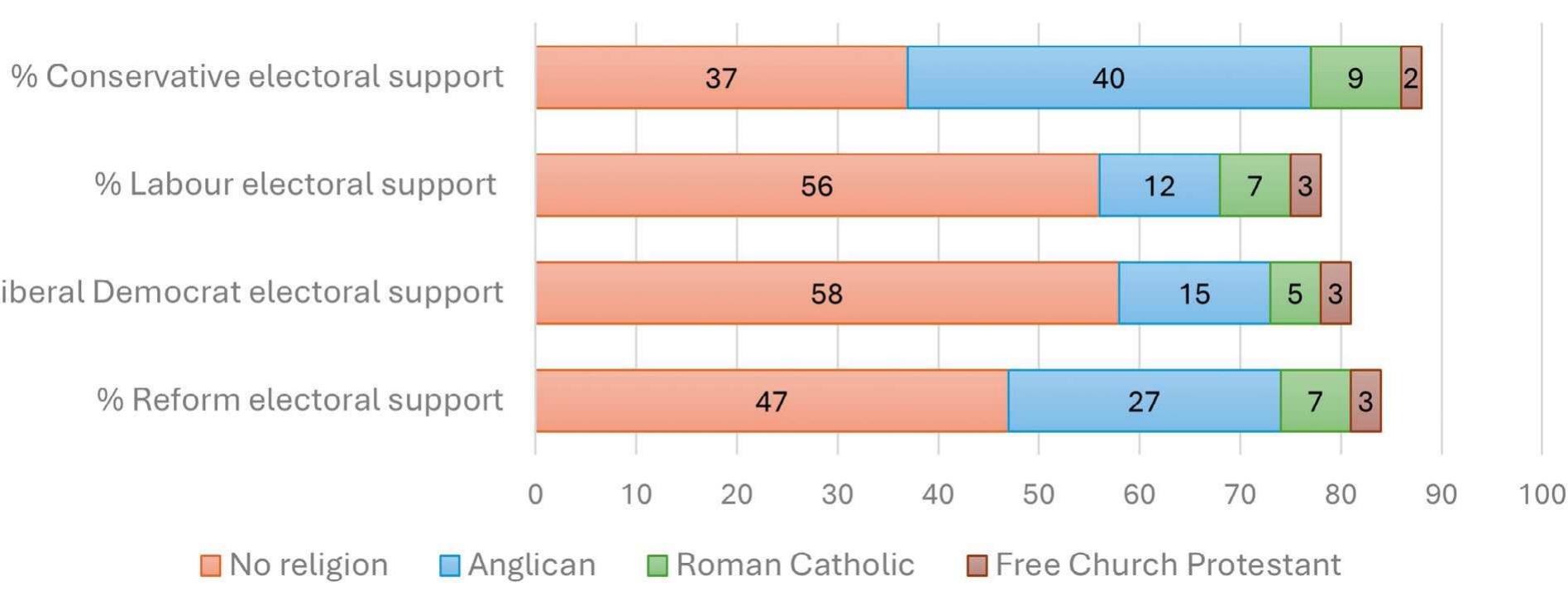 Note: Smaller, including non-Christian denominations, excluded because of small sample sizes. Electoral support by party does not add up to 100% because of these exclusions and because of removing ‘don’t knows’. 