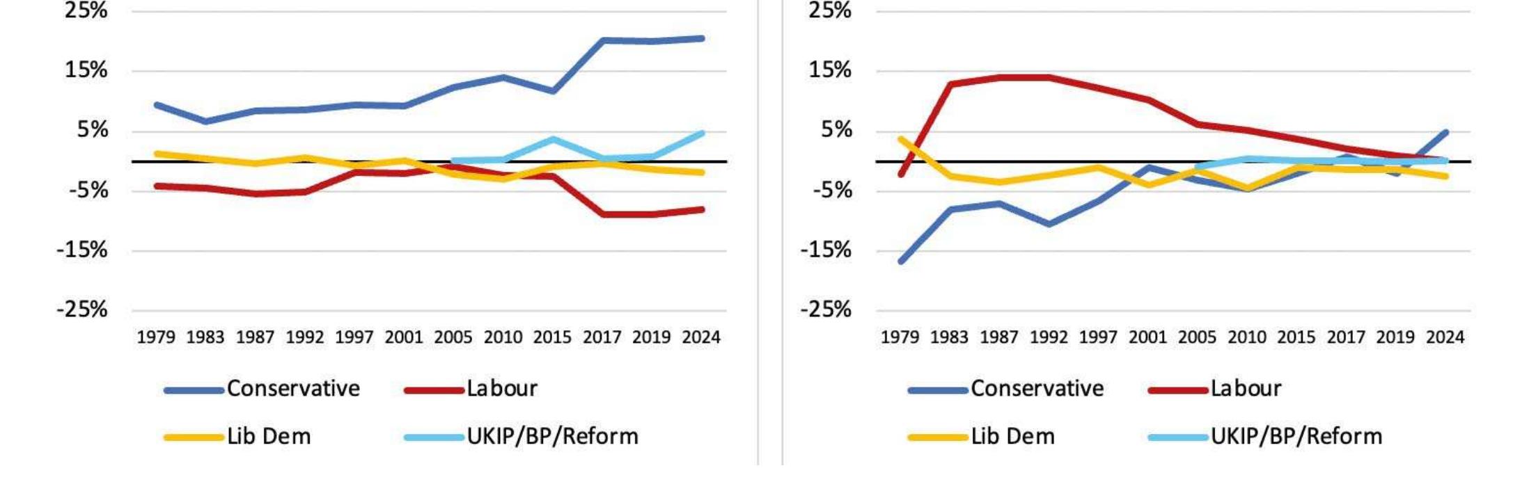 Figure 3: Roman Catholic vote share vs all voters 