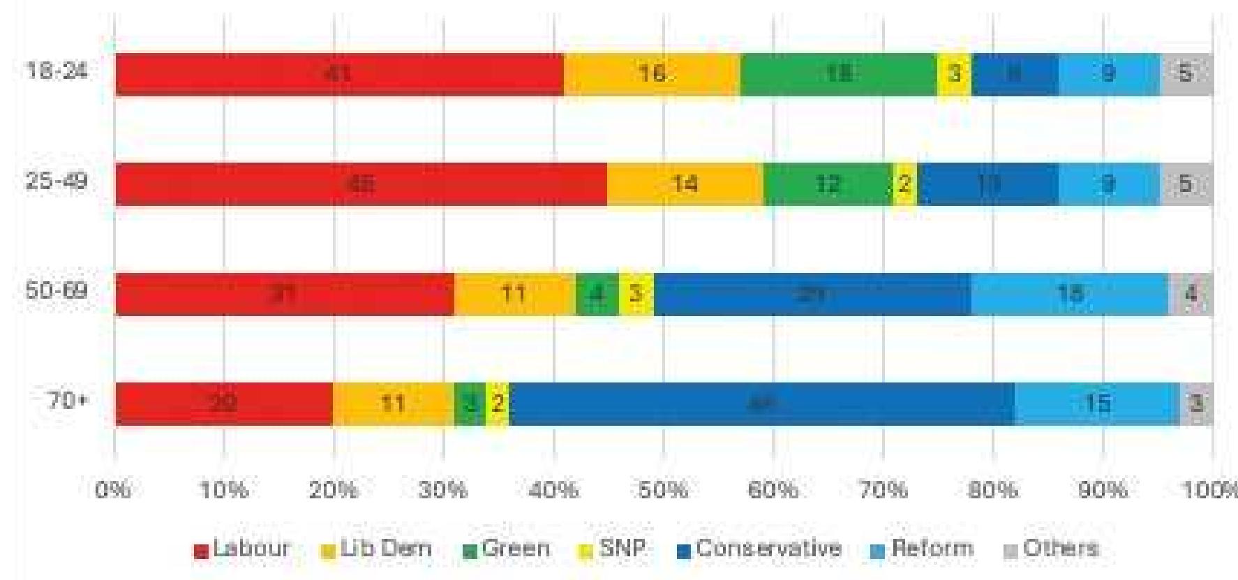 Figure 1: Voting Intention by Age (YouGov: 8 July 2024, sample size 42, 119 