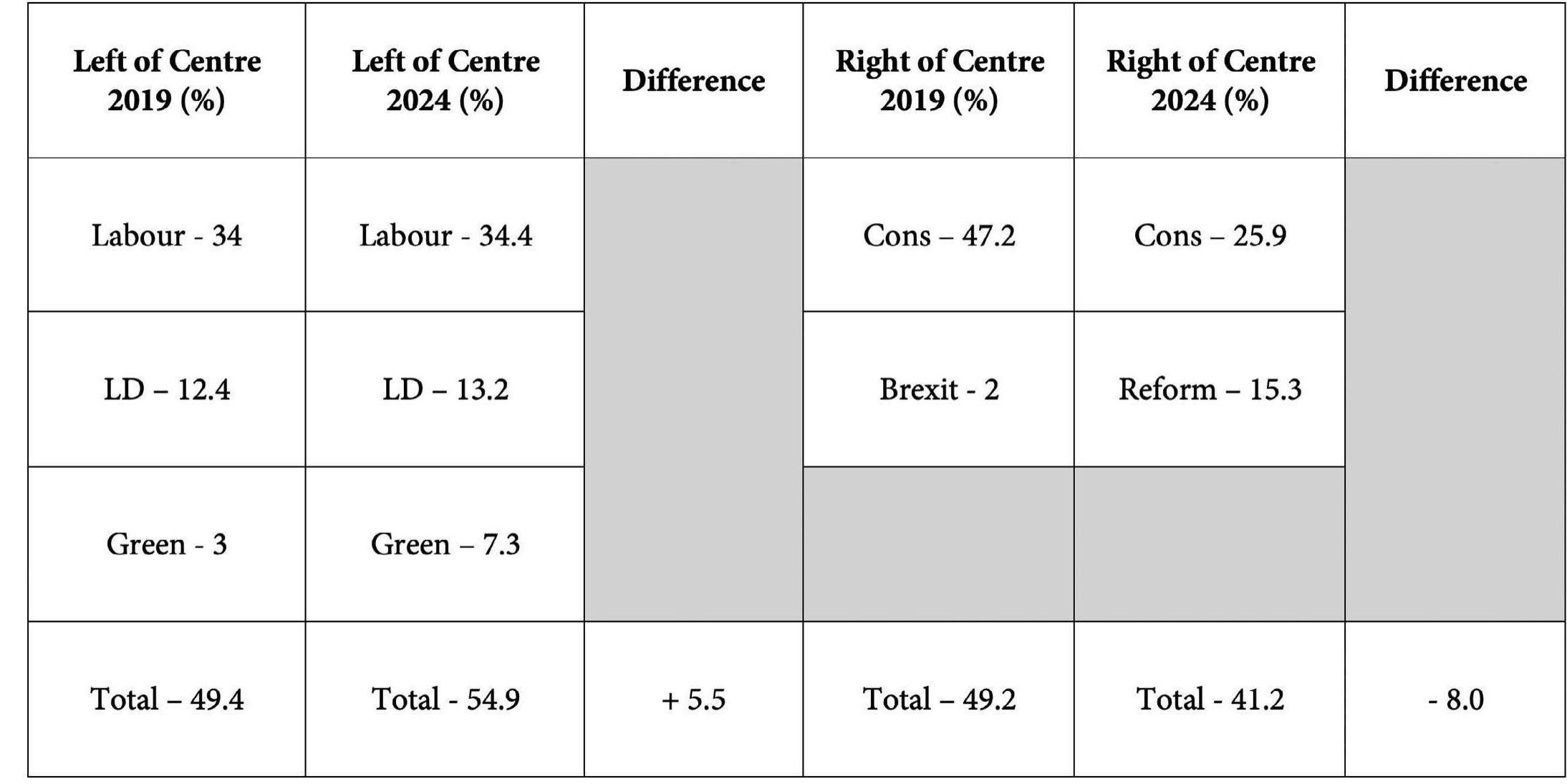 Figure 1: vote share for left and right of centre parties, 2019 and 2024 comparec 