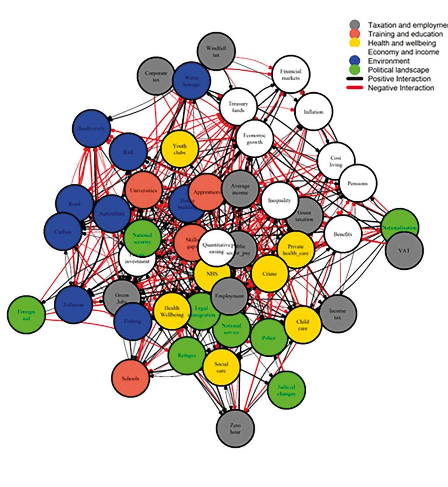 Figure 1: Interaction diagram of the Bayesian belief network, demonstrating complex interactions between nodes 