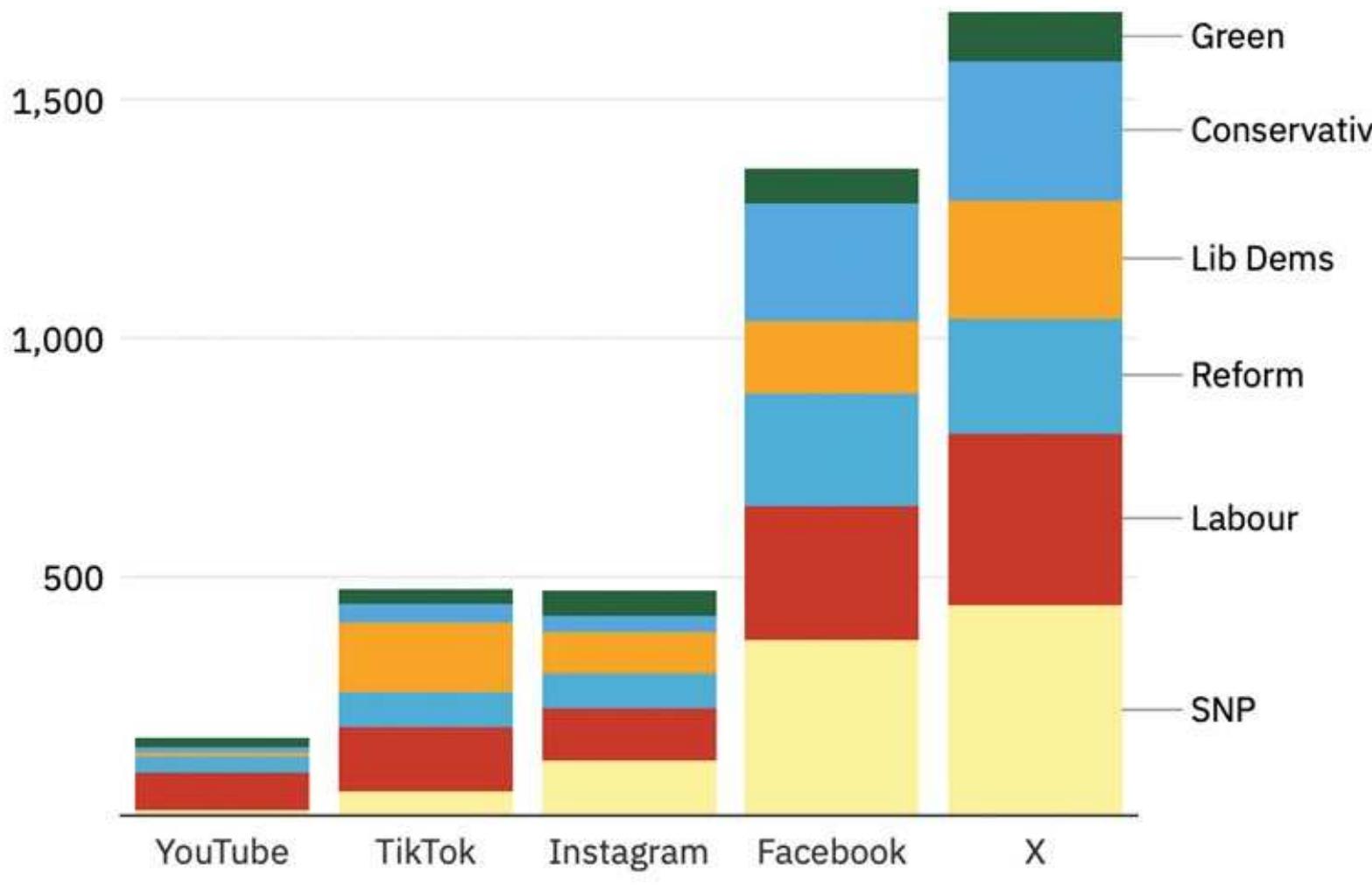 Figure 1: Number of posts from official party accounts during the 2024 UK General Election campaign  X saw the highest number of posts from the official party accounts during the campaign. The SNP and Labour accounts were the most active. 