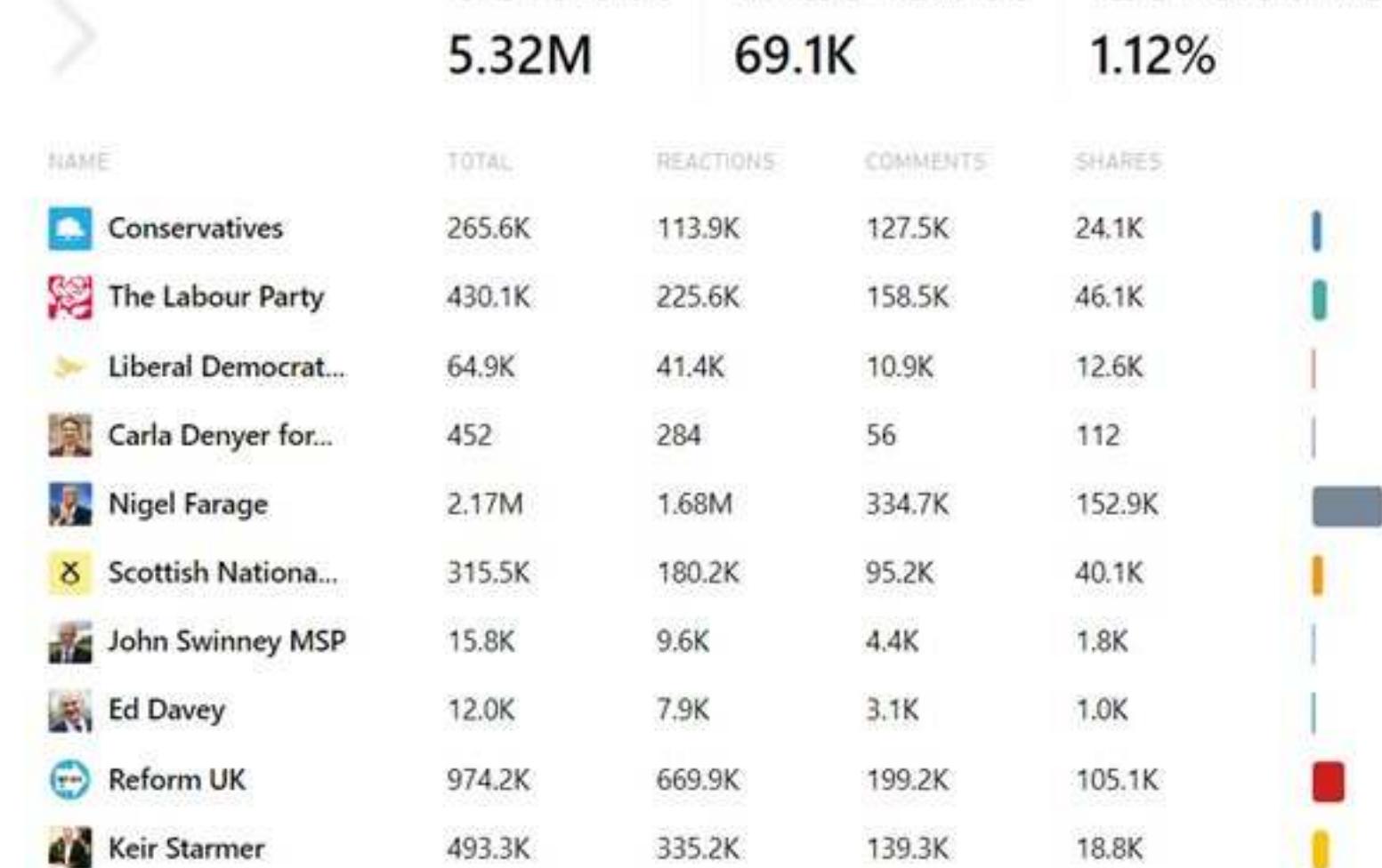 Figure 1: Facebook audience interactions of the major parties and candidates during the general election campaign 