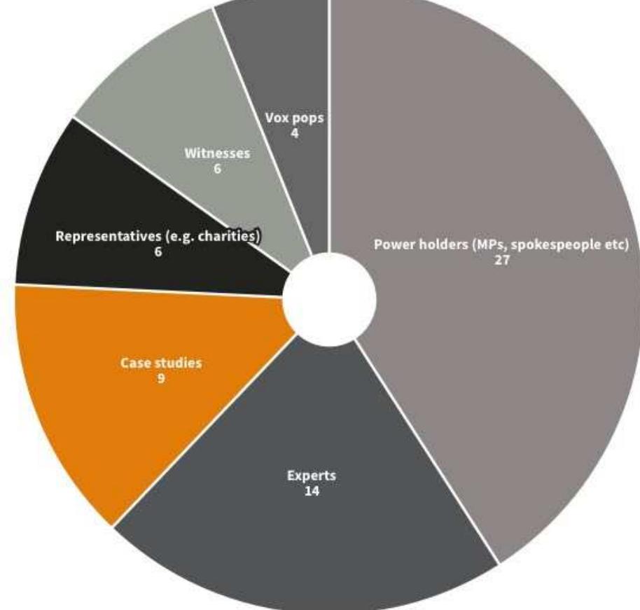 Source: analysis of 51 stories where data journalists had a byline.  Most sources in stories written or co-written by data journalists were politicians or other holders of power 